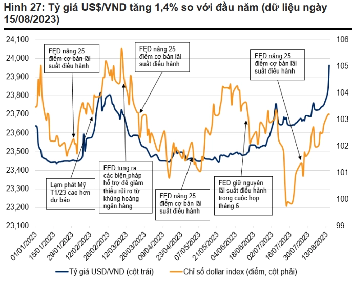 Tỷ giá US$/VND