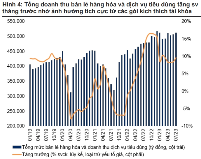 Doanh thu bán lẻ hàng hóa
