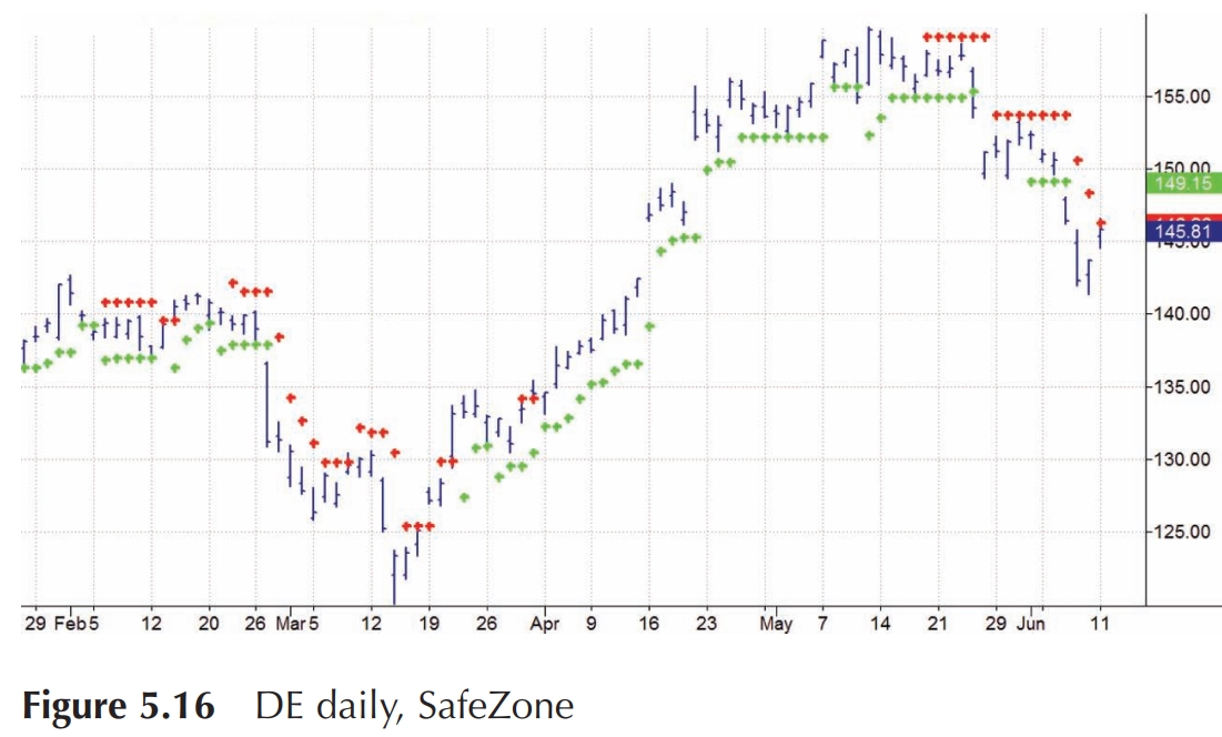 dừng lỗ kiểu safezone