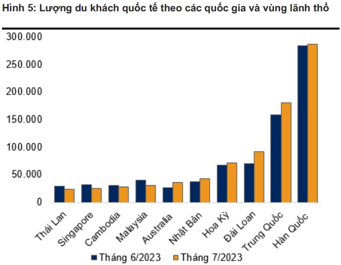 Lượng du khách quốc tế