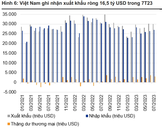 xuất siêu 16 tỷ đô