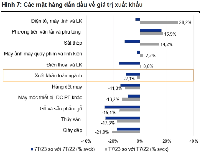 mặt hàng dẫn đầu xuất khẩu