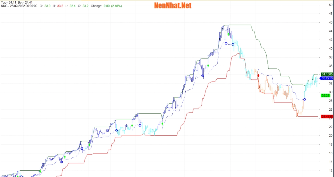 code amibroker Turtle Trading System