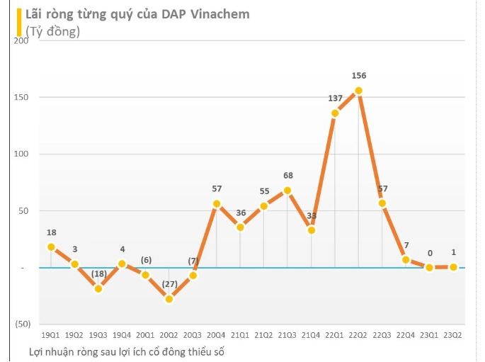 lãi ròng từng quý của DDV