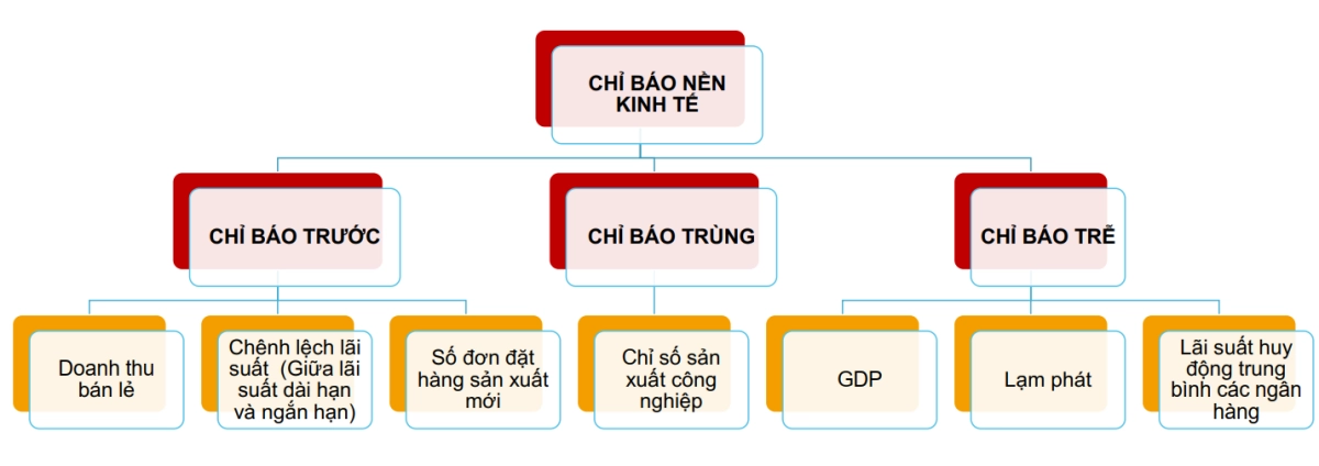 Các chỉ số kinh tế trong đầu tư Việt Nam