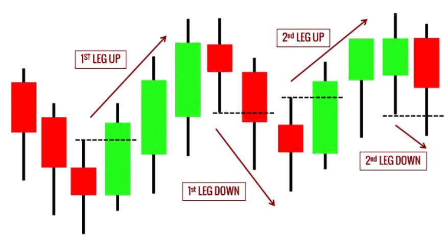 Chiến lược giao dịch Pullback