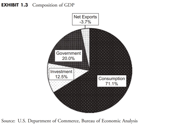 Thành phần GDP theo chi tiêu