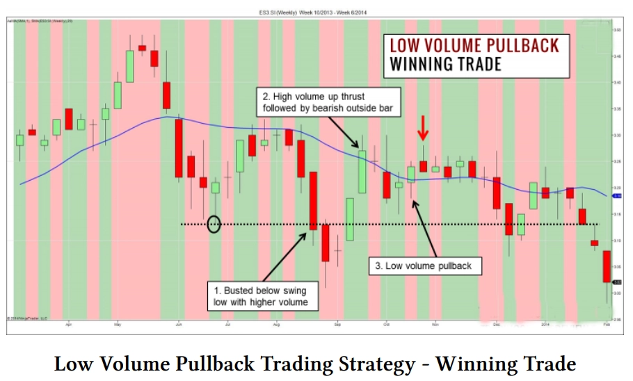 kỹ thuật giao dịch Low volume Pullback