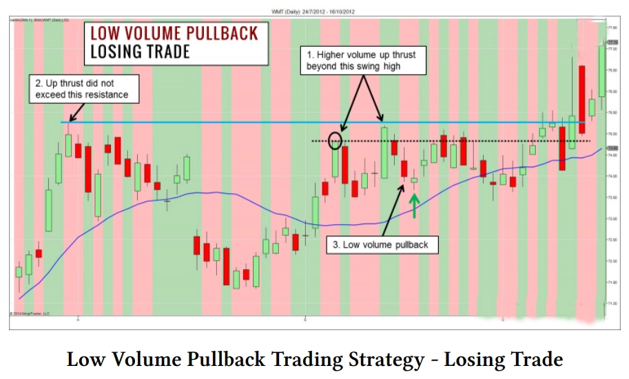 kỹ thuật giao dịch Low volume Pullback