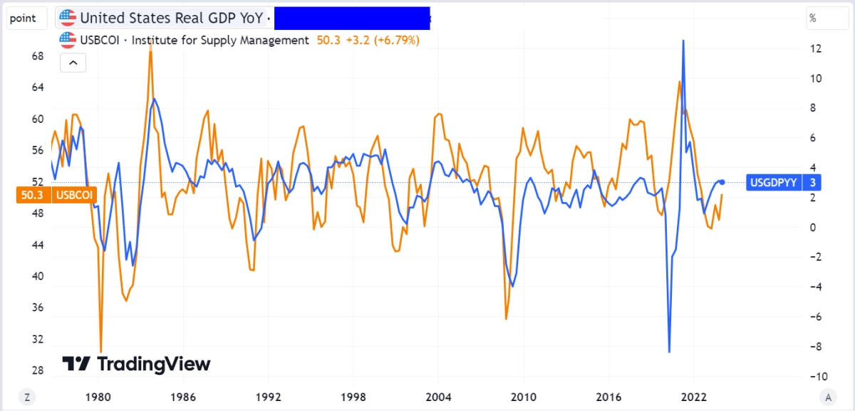 PMI vs tăng trưởng GDP