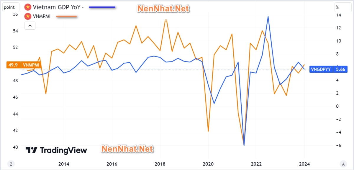 PMI vs tăng trưởng GDP Việt Nam