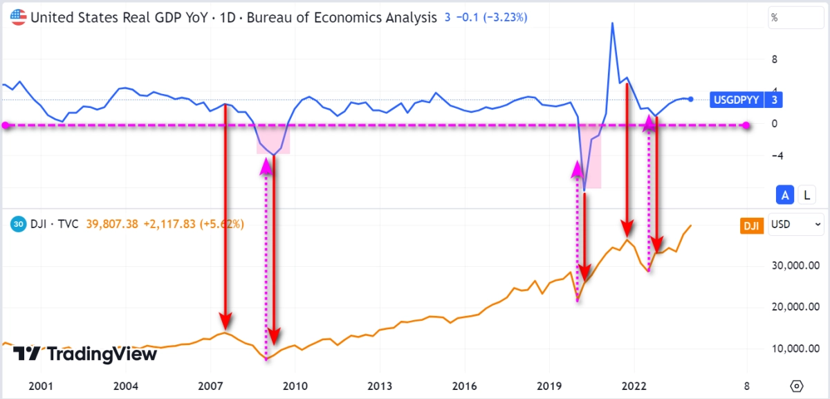 Tăng trưởng GDP vs Dow Jones