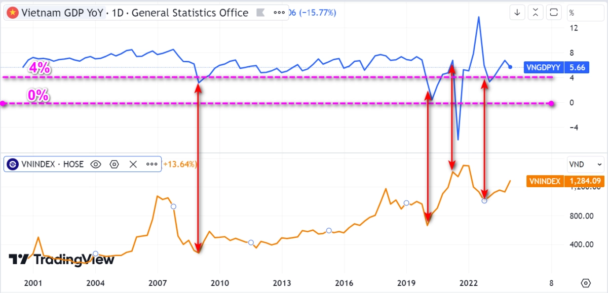 Tăng trưởng GDP vs Vnindex