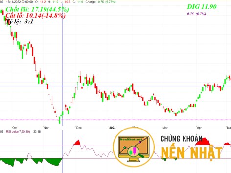 XÁC ĐỊNH VÙNG CHỐT LÃI CẮT LỖ HỢP LÝ