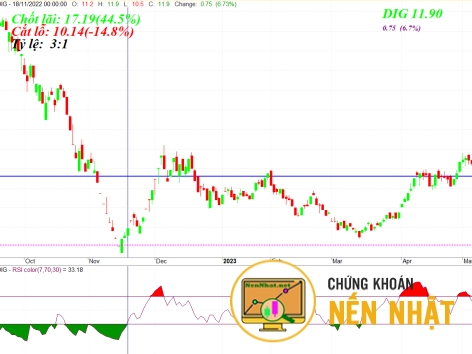 XÁC ĐỊNH VÙNG CHỐT LÃI CẮT LỖ HỢP LÝ