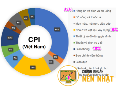 Các chỉ số kinh tế trong đầu tư - 5. Chỉ số Giá tiêu dùng CPI