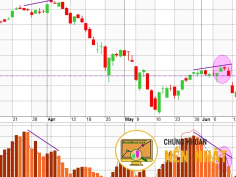 Đếm số cổ phiếu tạo đỉnh mới, đáy mới - Chỉ báo theo dõi thị trường chung