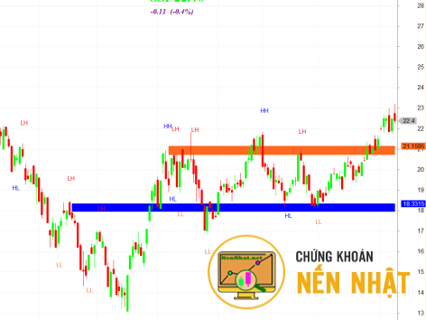 Xác định vùng hỗ trợ kháng cự gần nhất