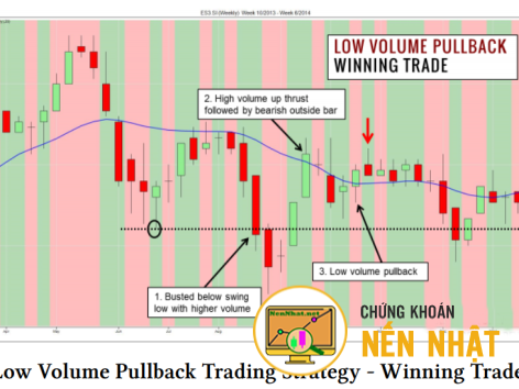 Kỹ thuật giao dịch Low Volume Pullback