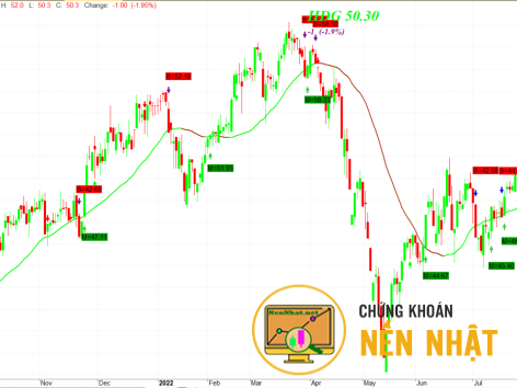 MA tỷ trọng tuyến tính (WMA - Weighted Moving Average)