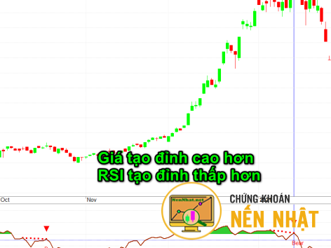 Phân kỳ Giá và RSI
