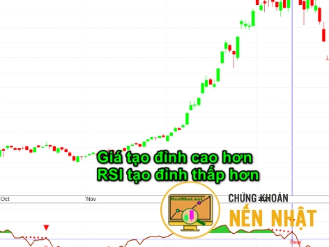 Phân kỳ Giá và RSI