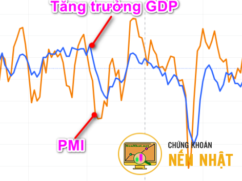 Các chỉ số kinh tế trong đầu tư - 4. Chỉ số quản lý mua hàng PMI