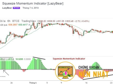 Squeeze Momentum Indicator [LazyBear]