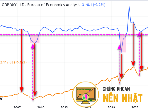 Các chỉ số kinh tế trong đầu tư - 2.Tổng Sản phẩm Quốc nội (GDP)