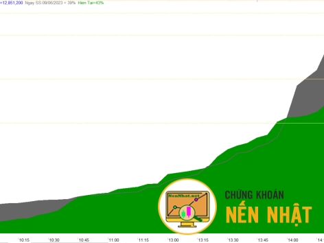 So sánh thanh khoản cổ phiếu ngày hiện tại với ngày được chọn