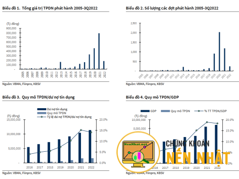 KBSV Áp lực đáo hạn Trái phiếu doanh nghiệp BDS năm 2023 - 2024