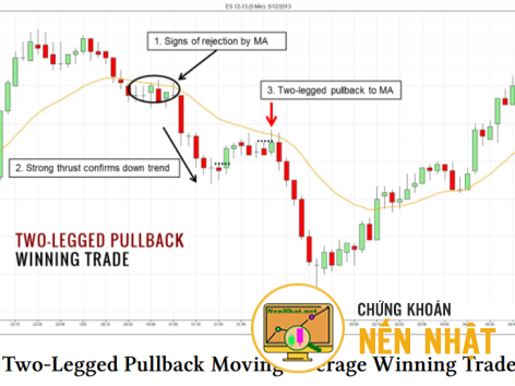 Kỹ thuật giao dịch Two-legged Pullback to Moving Average