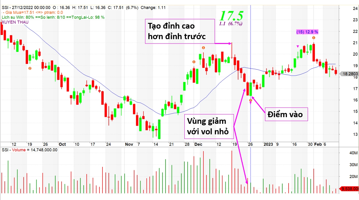 Low Volume Pullback