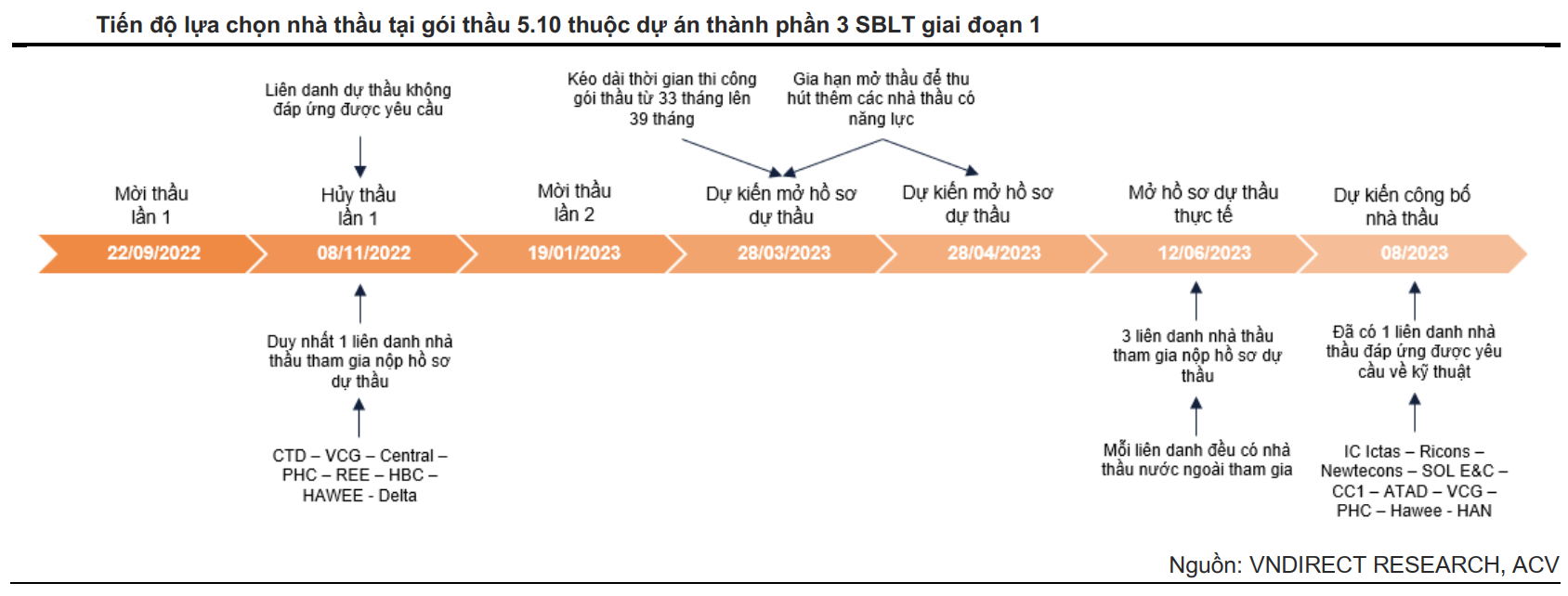tiến độ sân bay Long Thành