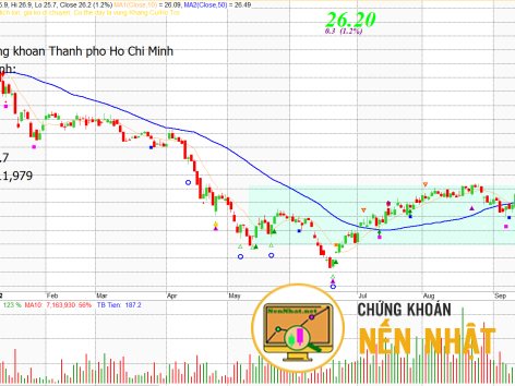 CỔ PHIẾU NẰM TRÊN CÁC ĐƯỜNG MA10 MA50 NGÀY 28.09