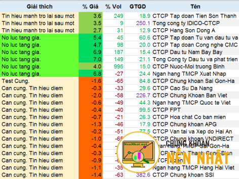 CỔ PHIẾU NỔI BẬT THEO BỘ LỌC VSA NGÀY 15.09